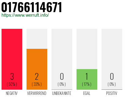 Rufnummer 01766114671 Telefonnummer 01766114671