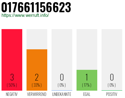 Rufnummer 017661156623 Telefonnummer 017661156623