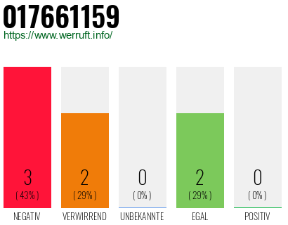 Rufnummer 017661159 Telefonnummer 017661159