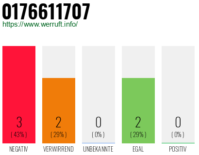 Rufnummer 0176611707 Telefonnummer 0176611707