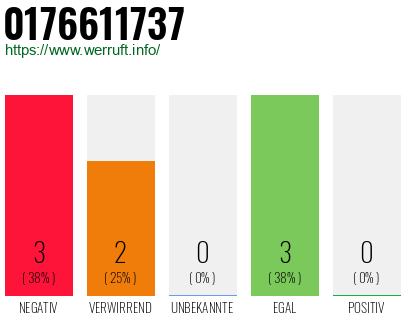 Rufnummer 0176611737 Telefonnummer 0176611737