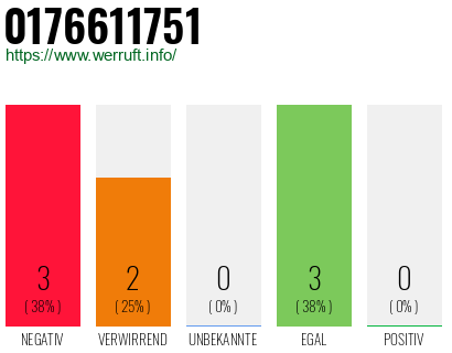 Rufnummer 0176611751 Telefonnummer 0176611751