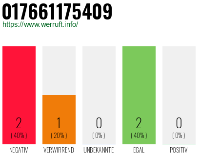 Telefonnummer 017661175409