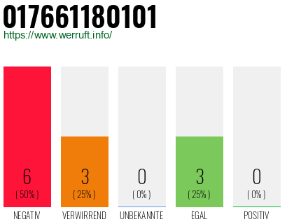 Rufnummer 017661180101 Telefonnummer 017661180101