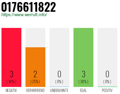 Rufnummer 0176611822 Telefonnummer 0176611822