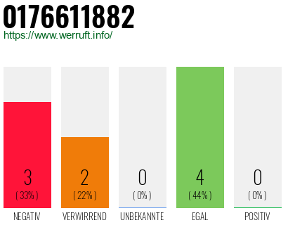 Rufnummer 0176611882 Telefonnummer 0176611882