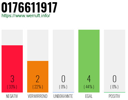 Rufnummer 0176611917 Telefonnummer 0176611917
