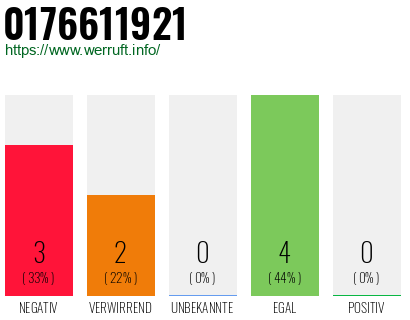 Rufnummer 0176611921 Telefonnummer 0176611921