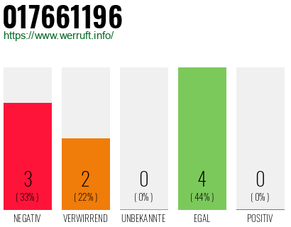 Rufnummer 017661196 Telefonnummer 017661196