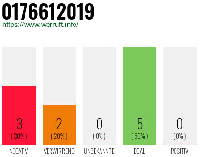 Rufnummer 0176612019 Telefonnummer 0176612019