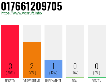 Rufnummer 017661209705 Telefonnummer 017661209705