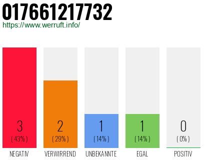Rufnummer 017661217732 Telefonnummer 017661217732