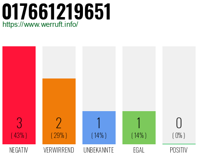 Rufnummer 017661219651 Telefonnummer 017661219651