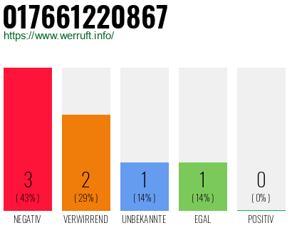 Rufnummer 017661220867 Telefonnummer 017661220867