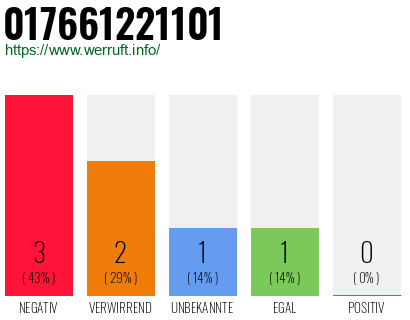 Rufnummer 017661221101 Telefonnummer 017661221101