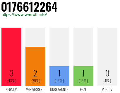 Rufnummer 0176612264 Telefonnummer 0176612264
