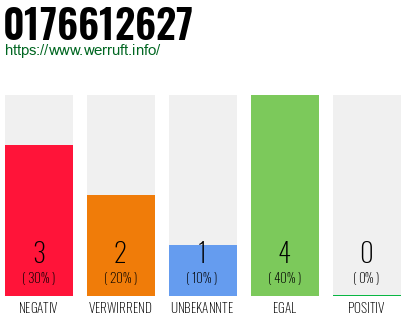 Rufnummer 0176612627 Telefonnummer 0176612627