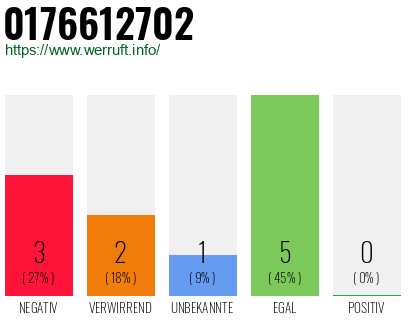 Rufnummer 0176612702 Telefonnummer 0176612702