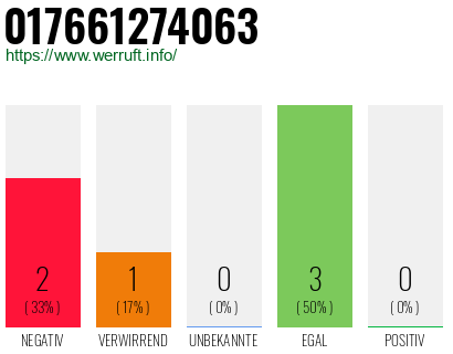 Telefonnummer 017661274063