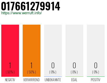 Telefonnummer 017661279914