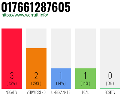 Rufnummer 017661287605 Telefonnummer 017661287605