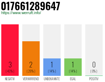 Rufnummer 017661289647 Telefonnummer 017661289647