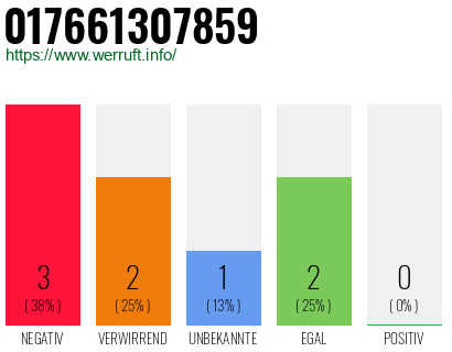 Telefonnummer 017661307859