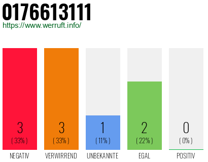 Rufnummer 0176613111 Telefonnummer 0176613111