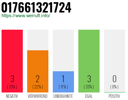 Rufnummer 017661321724 Telefonnummer 017661321724