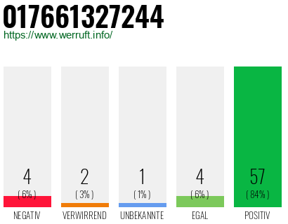 Rufnummer 017661327244 Telefonnummer 017661327244