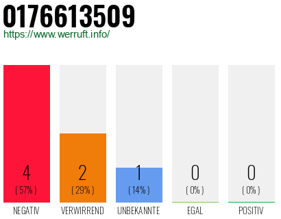 Rufnummer 0176613509 Telefonnummer 0176613509