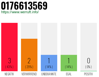 Rufnummer 0176613569 Telefonnummer 0176613569