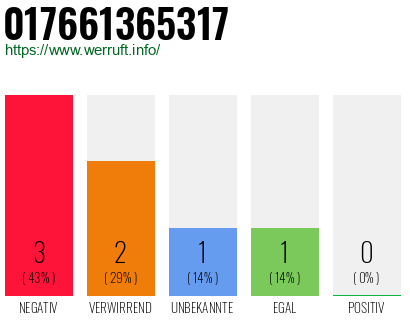 Rufnummer 017661365317 Telefonnummer 017661365317