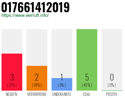 Telefonnummer 017661412019