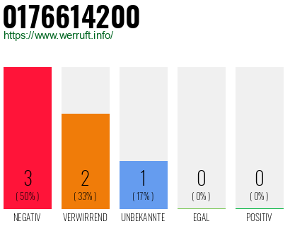 Rufnummer 0176614200 Telefonnummer 0176614200