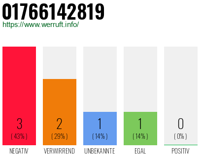 Rufnummer 01766142819 Telefonnummer 01766142819