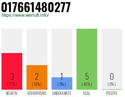 Rufnummer 017661480277 Telefonnummer 017661480277
