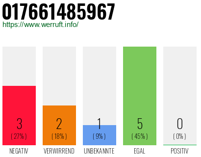 Telefonnummer 017661485967