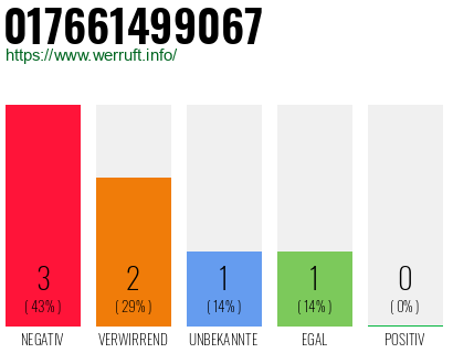 Rufnummer 017661499067 Telefonnummer 017661499067