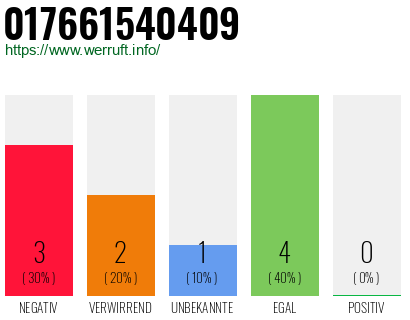 Rufnummer 017661540409 Telefonnummer 017661540409