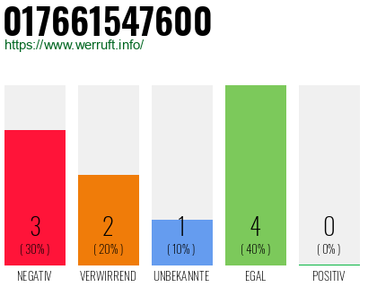 Telefonnummer 017661547600