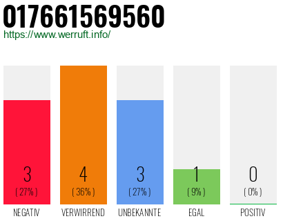 Rufnummer 017661569560 Telefonnummer 017661569560