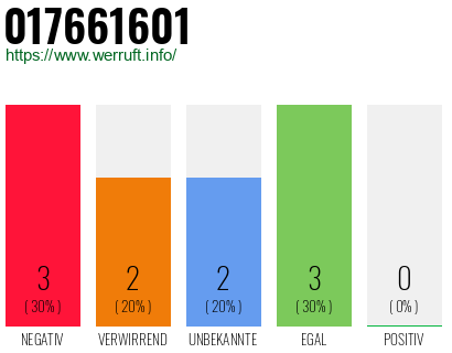 Rufnummer 017661601 Telefonnummer 017661601