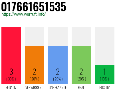 Rufnummer 017661651535 Telefonnummer 017661651535
