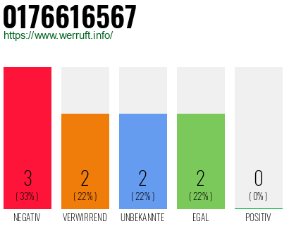 Rufnummer 0176616567 Telefonnummer 0176616567