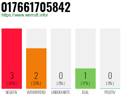 Rufnummer 017661705842 Telefonnummer 017661705842