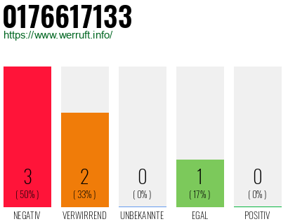 Rufnummer 0176617133 Telefonnummer 0176617133