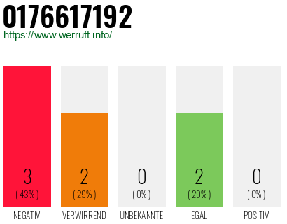 Rufnummer 0176617192 Telefonnummer 0176617192