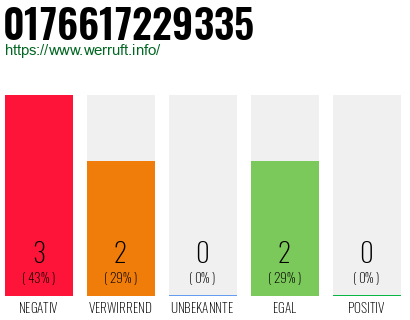 Rufnummer 0176617229335 Telefonnummer 0176617229335
