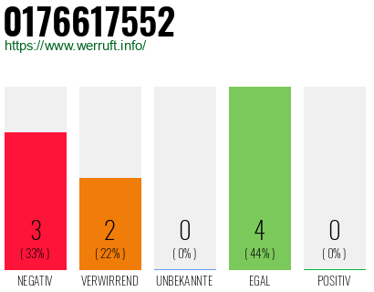 Rufnummer 0176617552 Telefonnummer 0176617552